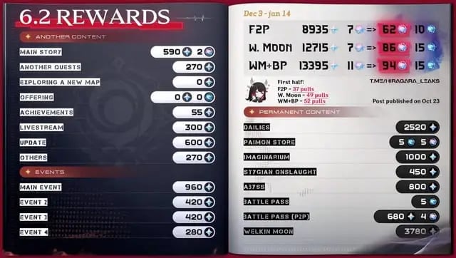 Quanti tiri in Genshin 6.2 'Luna III'?