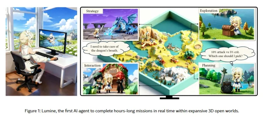 L'intelligenza artificiale in grado di riprodurre Genshin Impact: cos'è il Lumine-Agent?