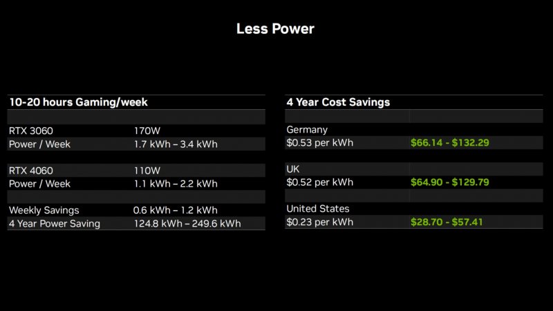 NVIDIA ha effettuato una serie di ipotesi di risparmio sulla bolletta energetica effettuando un upgrade alla 4060