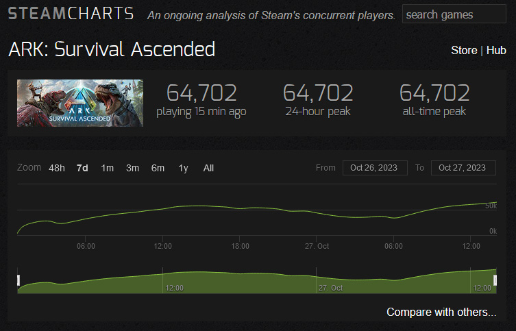 Grafici di Steam Ark Survival Ascended 10-27-23