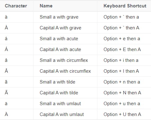 Shorcuts da tastiera per Mac