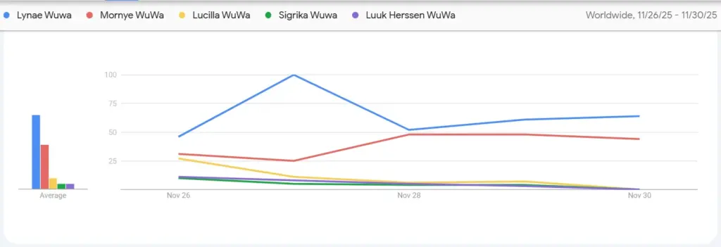 Guida alle classifiche di popolarità dei nuovi personaggi WuWa 3.x