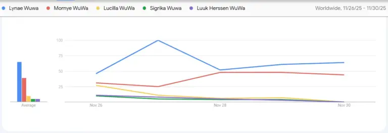 Guida alle classifiche di popolarità dei nuovi personaggi WuWa 3.x