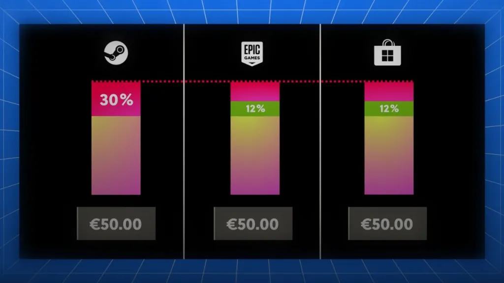 Steam accusata di sovrapprezzo dai consumatori