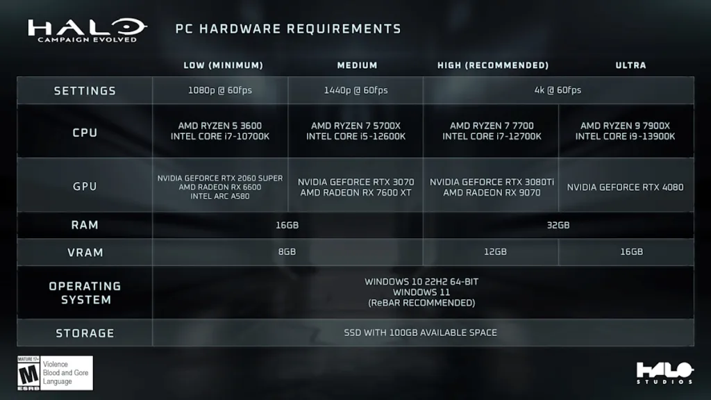 Requisiti di sistema di Halo Campaign Evolved