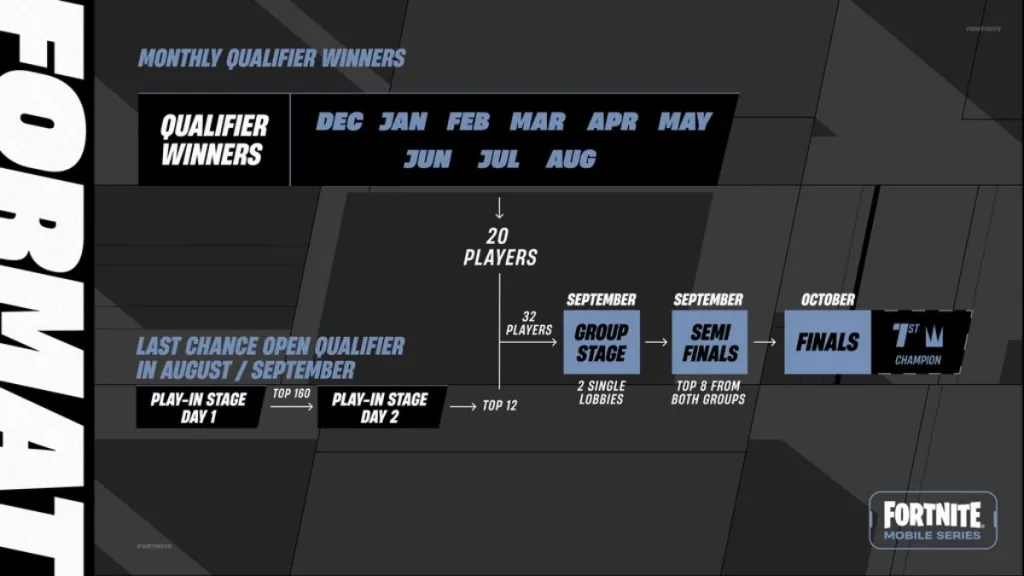 Torneo Fortnite Mobile Series, giugno 2026