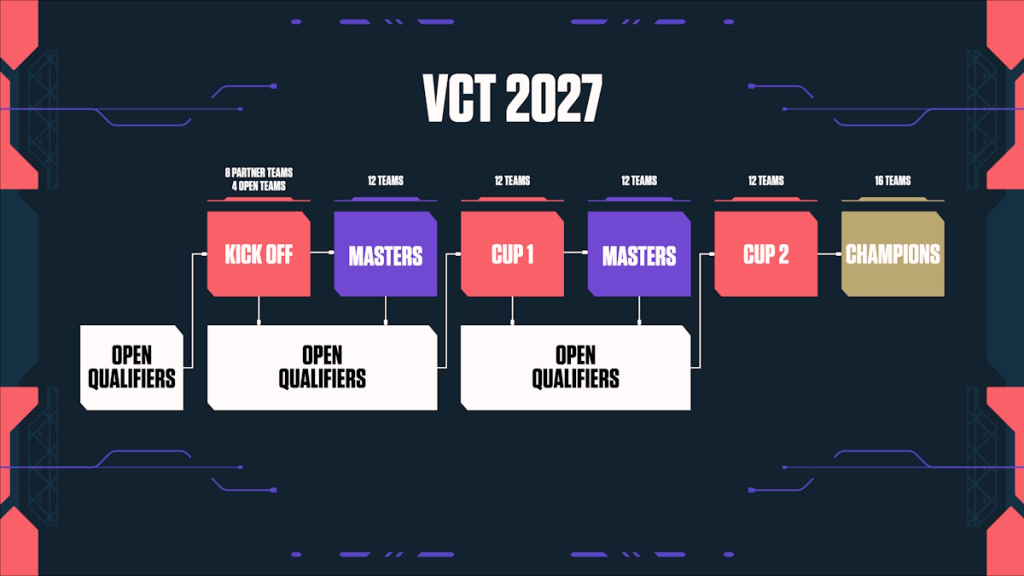 Schema del nuovo format del Valorant VCT 2027