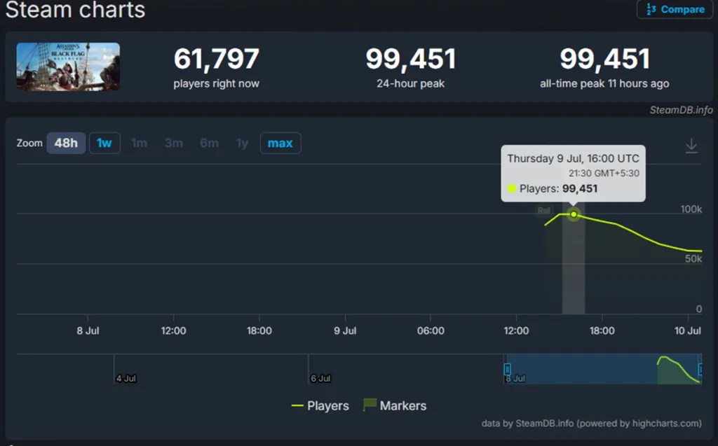 Grafico del picco di giocatori di Assassin’s Creed su Steam