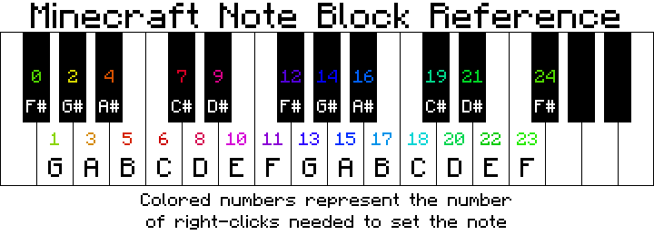 Schema delle impostazioni di pitch del Note Block