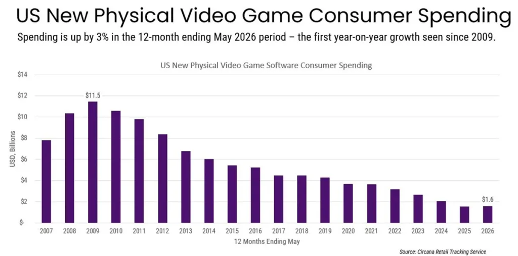 Grafico delle vendite di giochi fisici negli Stati Uniti dal 2009 al 2026