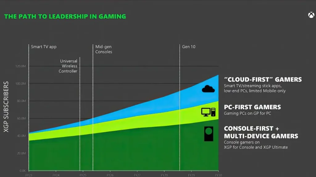 Grafico delle aspettative di crescita degli abbonati a Xbox Game Pass secondo l'indagine del 2023