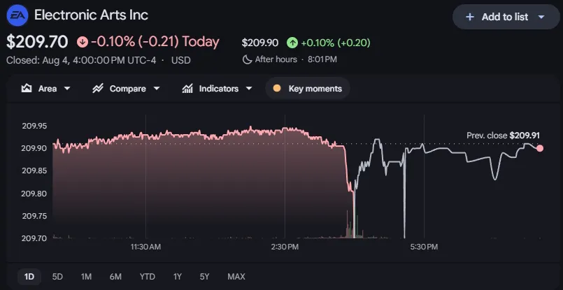 EA chiude la quotazione al NASDAQ dopo essere diventata privata