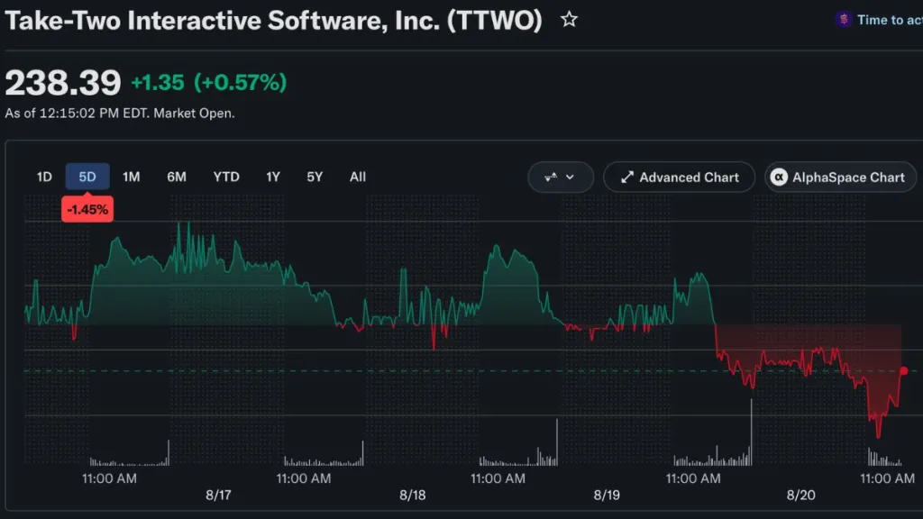 Grafico del calo del prezzo delle azioni Take‑Two
