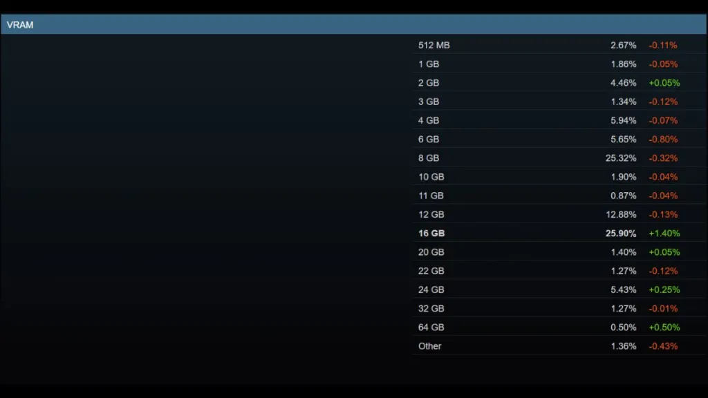 Dati del Steam Hardware Survey sulla VRAM, luglio 2026