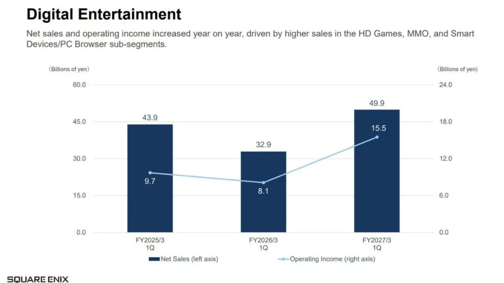 Dati vendite Square Enix FY26: digitale vs fisico